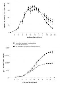 Figure 2: Comparison of culture duration and titer using a single-feed strategy with PTyr2Na+ and SSC versus a separate cysteine/tyrosine alkaline feed (pH 11); data are represented as mean ±SEM with n = 4 replicates for each condition. 