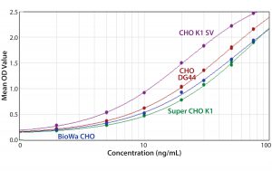 Figure 6: ELISA standard curves generated from four different CHO antigens with the anti-CHO DG44 HCP antibody used for detection 