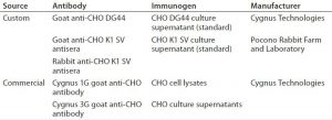 Table 1: Antibodies to Chinese hamster ovary (CHO) host cell proteins (HCPs) used in this study