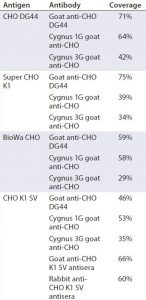 Table 4: 2-D Western blot coverage of antiCHO HCP antibodies to CHO HCPs