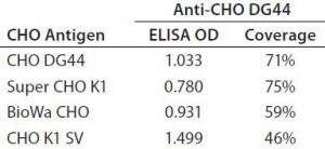 Table 6: Different CHO HCP antigen ELISA responses at 20 ng/mL and 2-D coverage by anti-CHO DG44 antibody