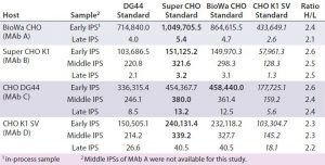 Table 7: Comparing HCP levels (ng/mg) of different in-process samples from different hosts (MAbs A–D) calibrated with the four different CHO HCP standards and detected by the anti-CHO DG44 antibody; for this ELISA, wells were coated with the anti-CHO DG44 HCP antibody and detected with the biotinylated anti-CHO DG44 HCP antibody in a sandwich format. Standards for calibration were used as indicated in the top row. The ratio of H to L was calculated by dividing the highest value (bold) by the lowest value (italics).