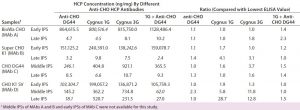 Table 8: Comparing in-process HCP levels (ng/mg) for different anti-CHO HCP antibodies; HCPs were quantitated by ELISA using different CHO HCP antibodies calibrated with their respective host HCP standards (indicated in the first column). For example, the two in-process samples derived from MAb A process were calibrated with BioWa CHO HCP standard when detected by the four HCP antibodies. The lowest ELISA values for each sample are in italics. Ratios were calculated by dividing each of the four ELISA values by the lowest such value (italics) in that row.