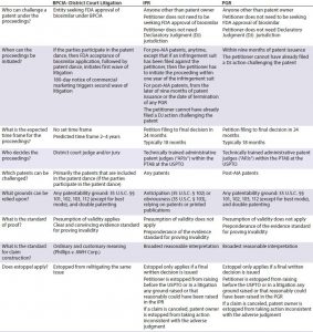 Table 1: Comparison of BPCIA and post-grand proceedings (IPR = inter partes review, PGR = post-grant review)