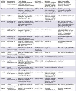 Table 2A: Summary of inter partes review (IPR) challenges by biosimilar developers