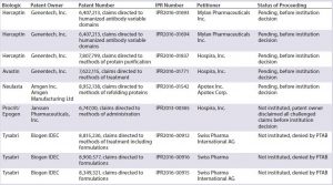 Table 2B: Summary of inter partes review (IPR) challenges by biosimilar developers (PTAB = US Patent Trial and Appeal Board)