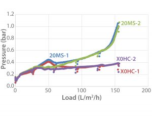 Figure 1: Depth filtration was performed on a MAbproducing recombinant CHO cell (20-µm diameter) suspension containing fed-batch culture supernatant from a 10-L Xcellerex XDR-10 single-use bioreactor (GE Healthcare) and a 10-L BIOSTAT B glass bioreactor (Sartorius Stedim Biotech), each with 7.5-L working volume. Final cell concentration was 1.16 × 107 mL–1, and cell viability was 78%. Total volumes of 4,167 (1) and 4,186 L (2), respectively, were harvested for depth filtration using a 270-cm2 Clarisolve 20MS-Millistak POD polypropylene and cellulose/DE filter, a X0HC 270-cm2 Millistak POD polypropylene filter, and a 3 × 20 cm2 AcroPak 20 cartridge with a Supor EKV membrane made of hydrophilic polyethersulfone (Pall Corporation) with a pore size of 0.2 µm. 