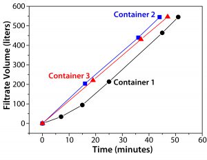 Figure 2: Depth filtration was performed on a MAbproducing recombinant CHO cell (20-µm diameter) suspension containing fed-batch culture supernatant from a 2,000-L Xcellerex XDR-2000 single-use bioreactor (GE Healthcare) with a final cell concentration of 1.38 × 107 mL–1 and 74% viability. Three consecutive depth filtration runs used a 3M Zeta Plus encapsulated three-filter system with a respective 16EZB large filter holder consisting of a 1.6-m2 cellulose/DE filter with a pore size range of 1.5–10.0 µm, a second 1.6-m2 cellulose/DE filter with a pore size range of 0.2–2.0 µm, and a 1.56-m2 hydrophilic PES microfilter with a pore size of 0.2 µm. Clarified culture supernatants were harvested in 1,000-L Mobius singleuse process containers made of PureFlex film (Millipore Sigma). 