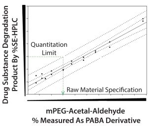 Figure 6: Prediction model to establish mPEG-acetal-aldehyde specification limit 