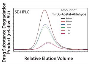 Figure 4: Drug substance degradation product levels correlate with mPEG-acetalaldehyde impurity in the mPEG-aldehyde raw material. 