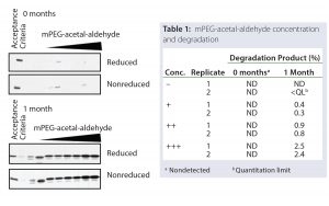 Figure 5: Spiking studies show correlation of mPEG-acetal-aldehyde amount with degradation product levels. 