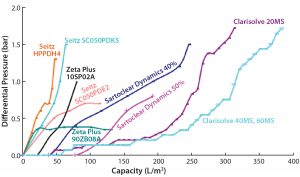 Figure 2: Comparative profile of all the depth filters at constant flow (phase 1 study) 