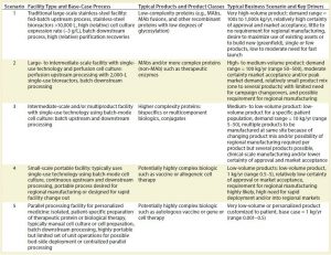 Table 1: Main facility-type scenarios with typical associated product types and business drivers 