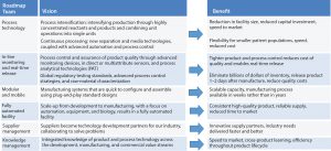 Figure 2: Expert teams delivering roadmaps for the six key enabling technologies 