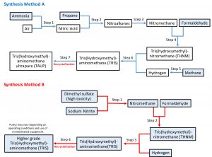 Figure 1: There are two main methods of synthesis used by major Tris producers. Both produce nitromethane and THMN. Process A synthesizes nitromethane from nitroalkanes and uses a continuous in-house manufacturing process. Process B uses dimethyl sulfate and sodium nitrite to synthesize nitromethane. Direct suppliers also can purchase Tris crystals to wash and recrystallize and generate a higher-purity grade of Tris. Boxes highlighted in blue are chemicals used as starting materials for synthesis or that can be purchased from raw materials suppliers for Tris production. 