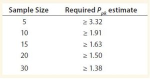 Table 1: Required Ppk estimates to meet criterion 