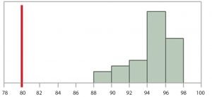 Figure 1: Histogram of results for n = 30 manufactured drug-product lots, hypothetical product quality results for a critical quality attribute; assuming a process is in a state of control and data can be appropriately modeled by a normal distribution. Considering the totality of evidence, a lower SAC has initially been proposed by subject matter experts (SMEs) to be 80. 