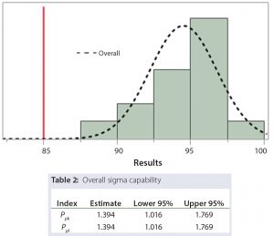 Figure 2: Capability estimate using revised limit 