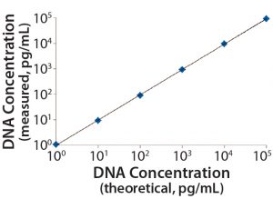 Figure 2: Linearity and range of the measured standards 