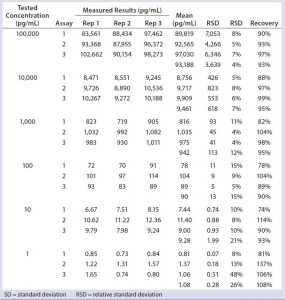 Table 1: Assay validation for measurement of residual Chinese hamster ovary (CHO) cell DNA in representative protein matrix (BSA at 5 mg/mL) by real-time polymerase chain reaction (PCR) — assay precision, limit of detection (LoD), accuracy, and limit of quantitation (LoQ) 