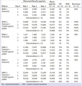 Table 2: Quantitation of residual DNA in harvest 