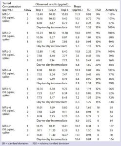 Table 3: Quantitation of residual DNA in formulated bulk 