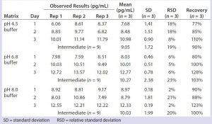 Table 4: Quantitation of residual DNA in representative column cleaning buffers 