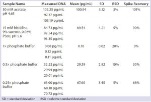 Table 5: Impact of phosphate buffer on qPCR results 