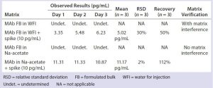 Table 6: Removal of phosphate salts by an alternative sample dilution in sodium acetate 