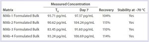 Table 7: Formulated-bulk stability with three freeze–thaw cycles 