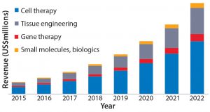 Figure 1: World regenerative medicine market by product type, 2015–2022 ($million) (1) 