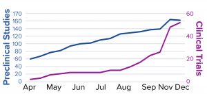 SARS-CoV-2 vaccine development statistics