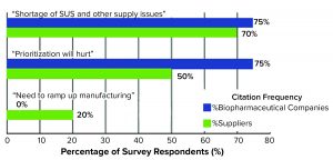 concerns raised among biopharmaceutical manufacturing leaders in response to COVID-19