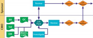 Figure 2: Lot disposition BR = batch record; Val = validate; QC = quality control; Maint. = maintenance; Calib. = calibration