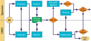 Figure 3: Change control