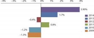 Figure 1: Outsourced biopharmaceutical manufacturing; budget change comparisons, 2009–2014