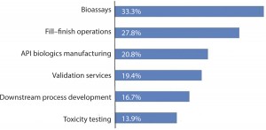 Figure 2: Outsourcing projected to be done at “significantly higher levels” in two years