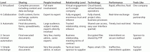 Table 1: Collaboration maturity model