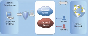 Figure 3: Applications and materials should be globally accessible and controlled by role-based security and authorization procedures.