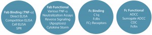 Figure 2: Methods for biological characterization for Humira and Remicade