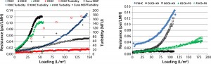 Figure 3: Redevelopment of depth filtration