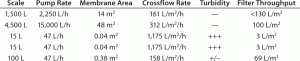 Table 1: Summary of TFF crossflow rate impact on filter capacity and filtrate turbidity