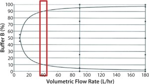 Figure 4: Chromatography skid gradient mixing curve showing target flow rate (red box)