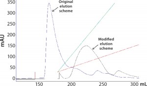 Figure 5: Overlay of the gradient elution profiles before and after the elution-buffer modification