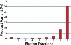 Figure 6: Comparing product-variant resolution on the polishing column