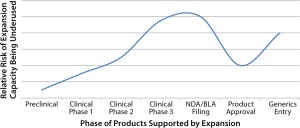 Risk of underuse of capacity versus phase of project supported by capacity