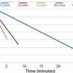 DHX cooling efficiences measured by temperature vs. time