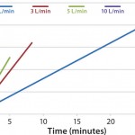  FIGURE 2: DHX heating efficiences measured by temperature vs. time 