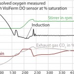 FIGURE 1: Measurement values from the process control system