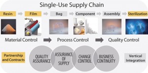 FIGURE 1: Overall supply chain for single-use bioprocessing bags